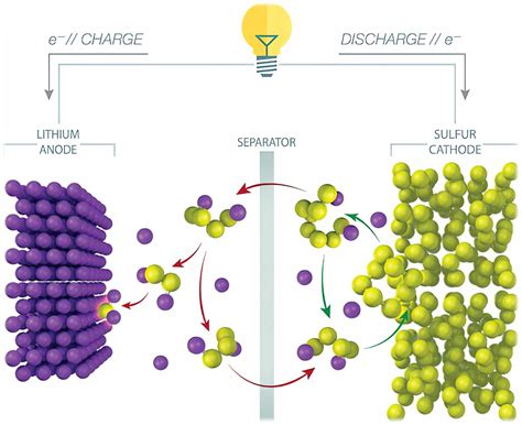  Lithium-Sulfur-Batterien: Die Zukunft der Energiespeicherung?